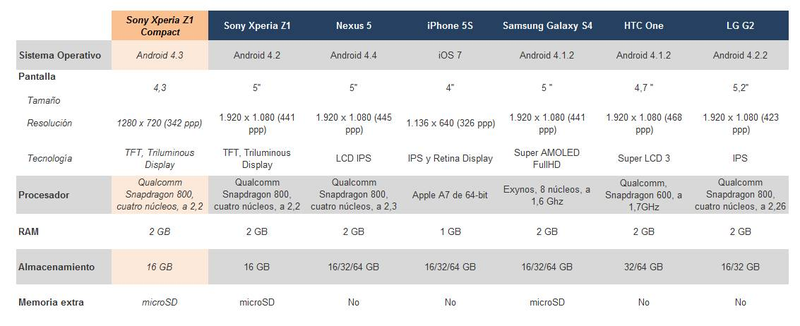 Illustration for article titled Comparativa y precio del Sony Xperia Z1 Compact vs Z1 vs sus rivales